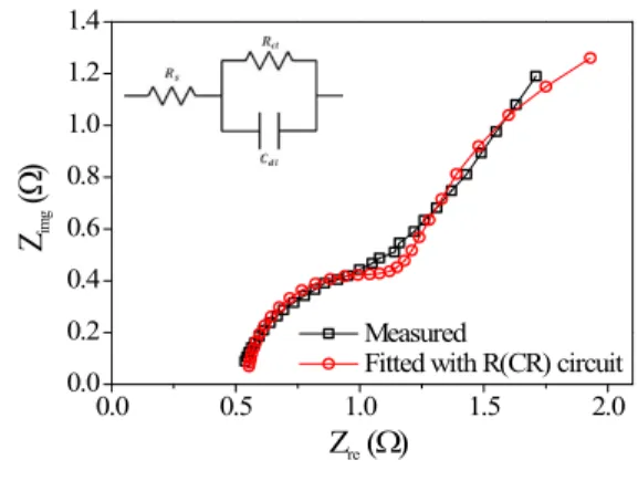 Fig. 2. Nyquist  plot  of  Cu  electrode  before  fitting  of  graph(black),  and  after  fitting  of  graph  using  Randle’s  equivalent  circuit(red)  with  an  inset  of  Rancle’s  equivalent  circuit