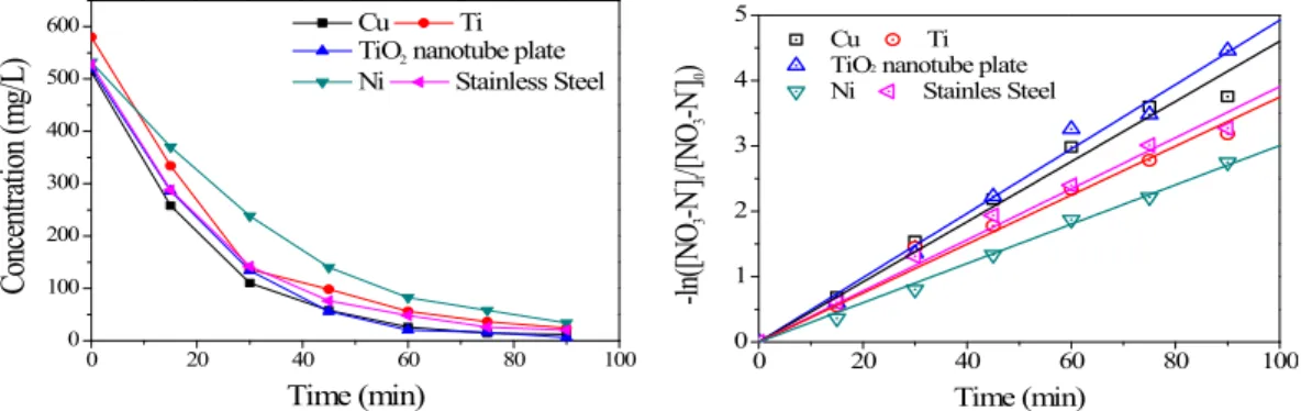 Fig.  4.  The  effect  of  the  different  cathodes  on  nitrate  removal  in  concentration  vs