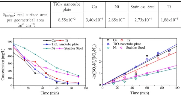 Fig.  5.  The  effect  of  the  different  cathodes  on  nitrate  removal  in  concentration  vs