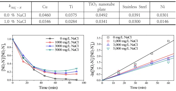 Fig. 6. The  effect  of  different  concentration  of  chlorine  ions(Cl - )  on  nitrate  removal  in  concentration  vs