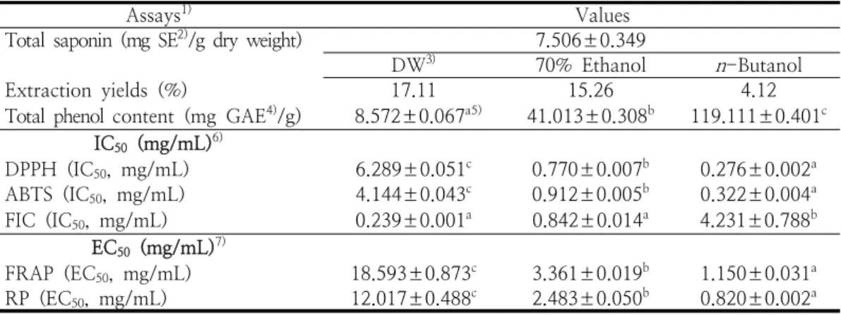 Table  1.  Contents  of  total  saponin,  values  of  IC 50   and  EC 50   in  the  bioactivity  evaluation  assays  from  turmeric  ( Curcuma  longa   L.)