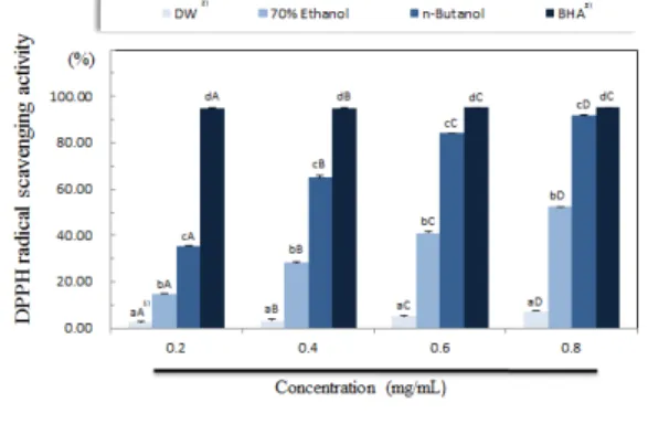 Fig. 2. ABTS  radical  scavenging  activity  of  various  solvent  extracts  from  turmeric  ( Curcuma  longa   L.).