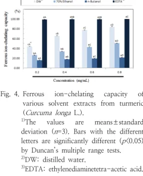 Fig. 4. Ferrous  ion-chelating  capacity  of  various  solvent  extracts  from  turmeric  ( Curcuma  longa   L.).