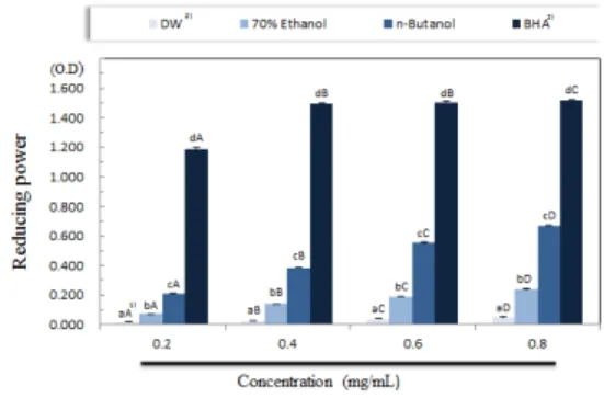 Fig. 5. Reducing  power  of  various  solvent  extracts  from  turmeric  ( Curcuma  longa L.).