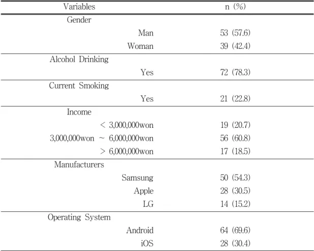 Table 2. Demographic Characteristics
