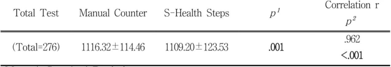 Table 3. Results of Step Count Measured with Manual Counter and Mobile  Applications