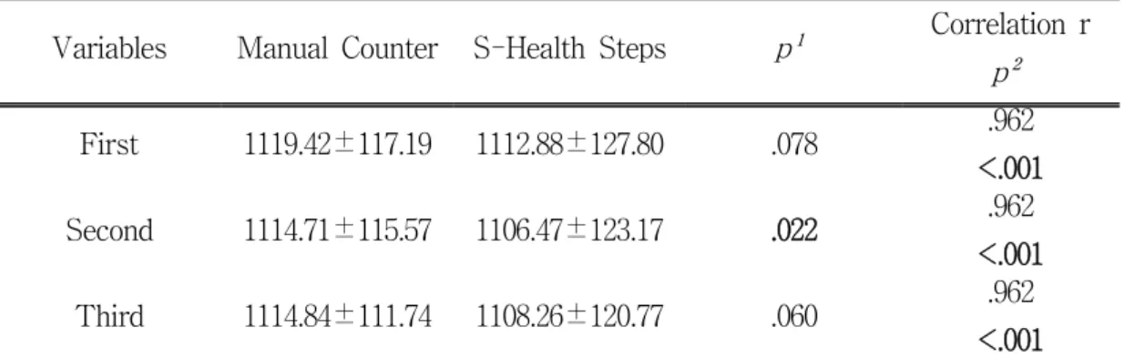 Table  4.  Result  of  Step  Count  per  Round  Measured  by  Manual  Counter  and  Mobile Applications                                                 (Total=276)