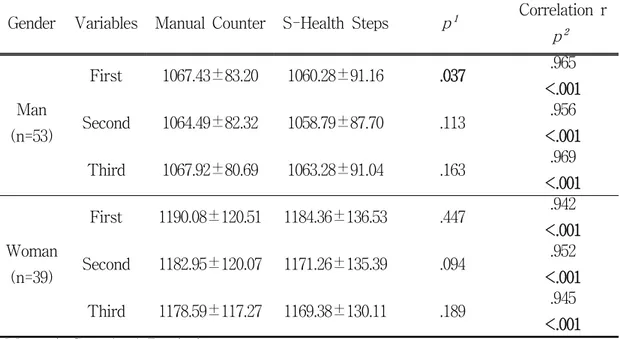 Table  5.  Results  of  Differences  between  Males  and  Females  Measured  by  Manual Counters and Mobile Applications