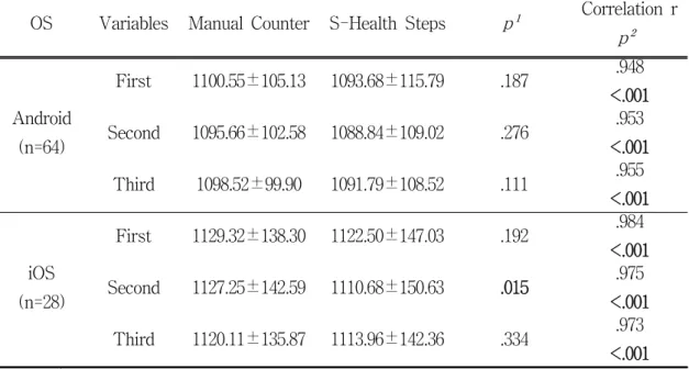 Table  7.  Results  of  Differences  between  the  Operating  System  Measured  by  the Manual Counter and the Mobile Applications