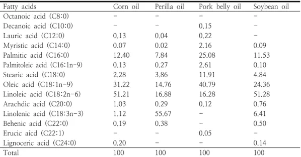Table  2.  Fatty  acids  composition  of  dietary  oils                                                                                      (%)