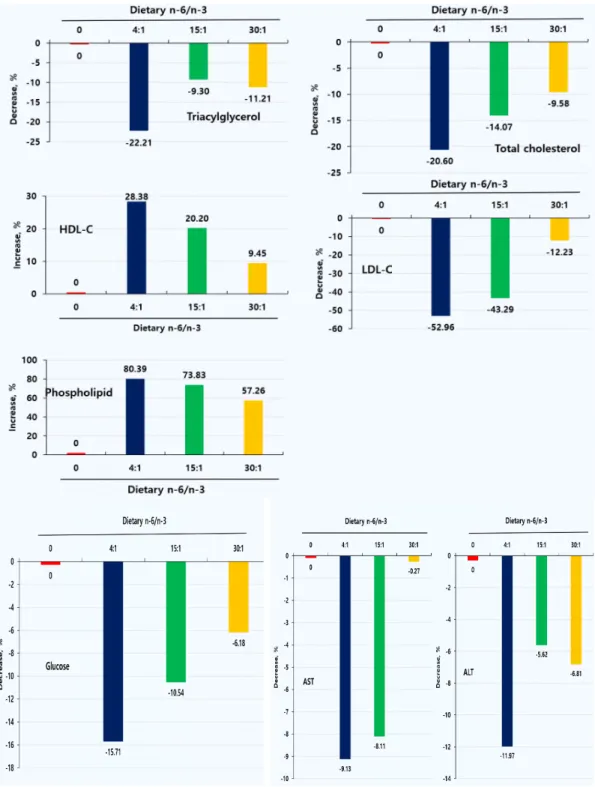 Fig.  2.  Changes  in  plasma  lipid  profiles,  glucose,  AST  and  ALT  of  obesity  rats  fed  high-fat  diet
