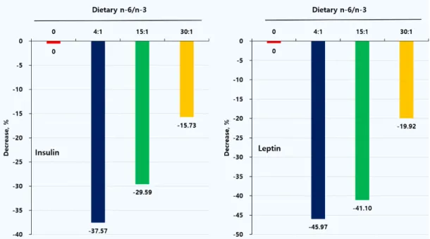 Fig.  3.  Changes  in  levels  of  serum  insulin  (A)  and  leptin  (B)  of  obesity  rats  fed  high-fat  diet