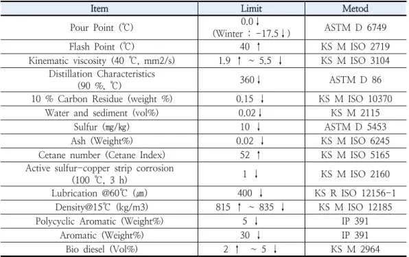 Fig.  2.    Fuel  economy  Tetst  mode(FTP-75).