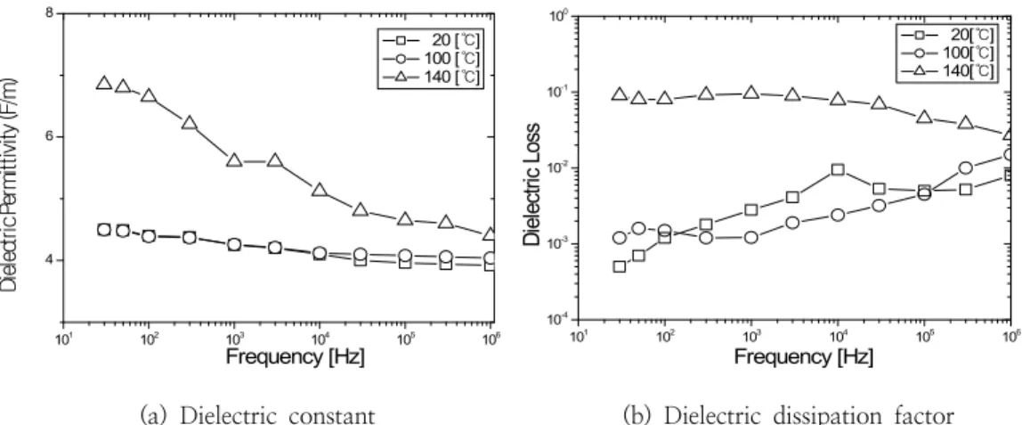 Fig.  2.  The  relative  dielectric  constant  and  dielectric  dissipation  factor  of  non-filled  specimen  as  function  of  frequency  at  the  several  temperature  in  1st  curing  with  80%  hardener.