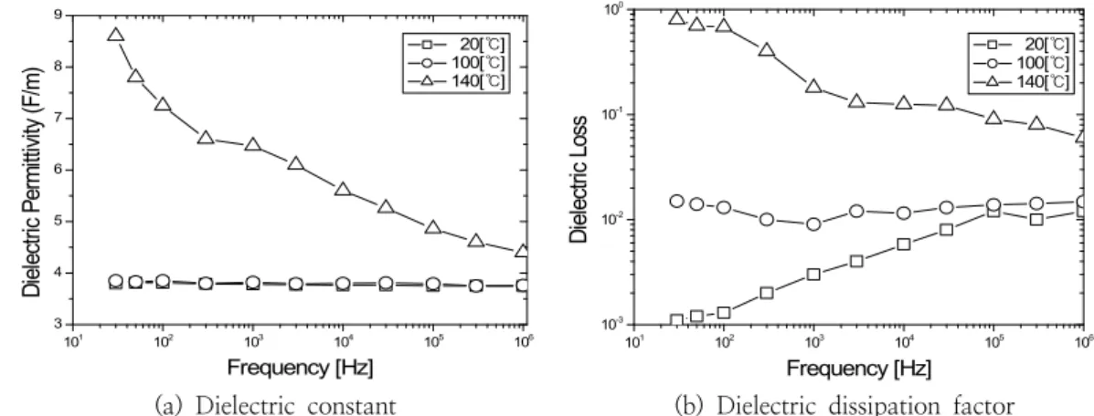 Fig.  4.  The  relative  dielectric  constant  and  dielectric  dissipation  factor  of  non-filled  specimen  as  function  of  frequency  at  the  several  temperature  in  1st  curing  with  100%  hardener.
