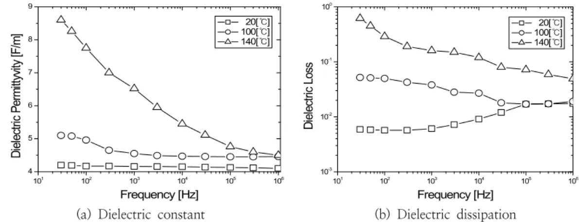 Fig.  6.  The  relative  dielectric  constant  and  dielectric  dissipation  factor  of  silane  treatment    specimen  as  function  of  frequency  at  the  several  temperature  in  1st  curing  with  100%  hardener  and  60%  filler