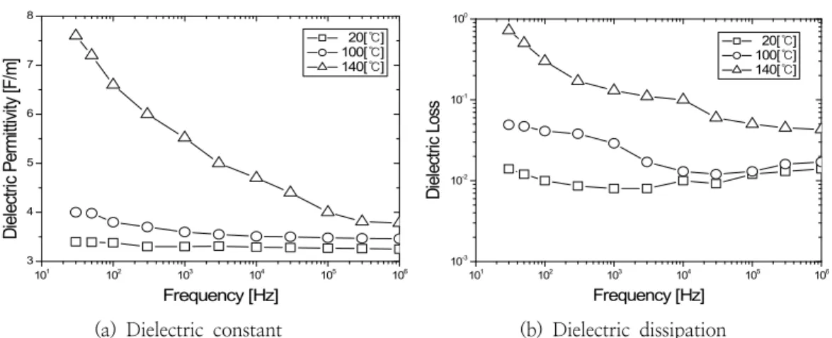 Fig.  8.  The  relative  dielectric  constant  and  dielectric  dissipation  factor  of  filled  specimen  as  function  of  frequency  at  the  several  temperature  in  2nd  curing  with  100%  hardener  and  60%  filler.