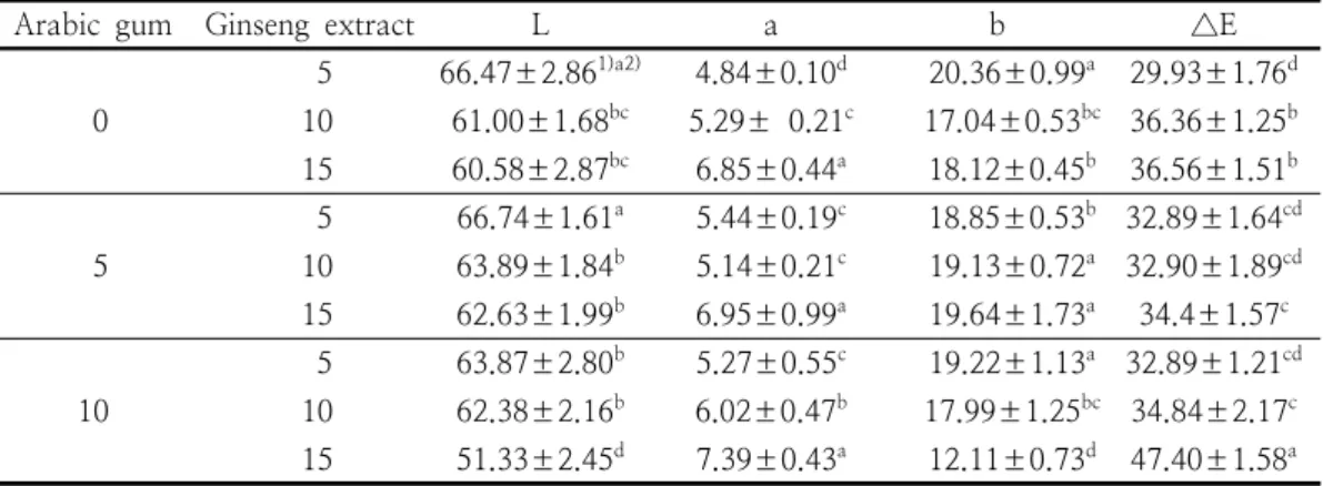 Table  3.  Effect  of  color  change  of  ginseng  granule  prepared  with  different  amount  of  arabic  gum                                                                                                                                                  
