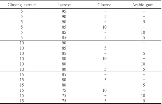 Table  1.  Formulas  of  ginseng  granular  tea  by  different  amount  of  ginseng  extract,  lactose,  glucose  and  arabic  gum.