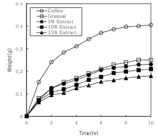 Fig.  1.  Rate  of  water  absorption  of  ginseng  granule  prepared  by  different  amount  of  lactose