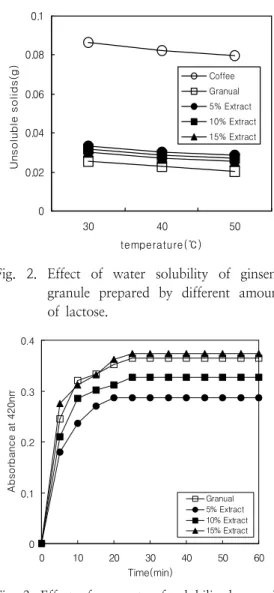 Fig.  3.  Effect  of  amounts  of  solubilized  saponin  of  ginseng  granule  with  different  amount  of  lactose