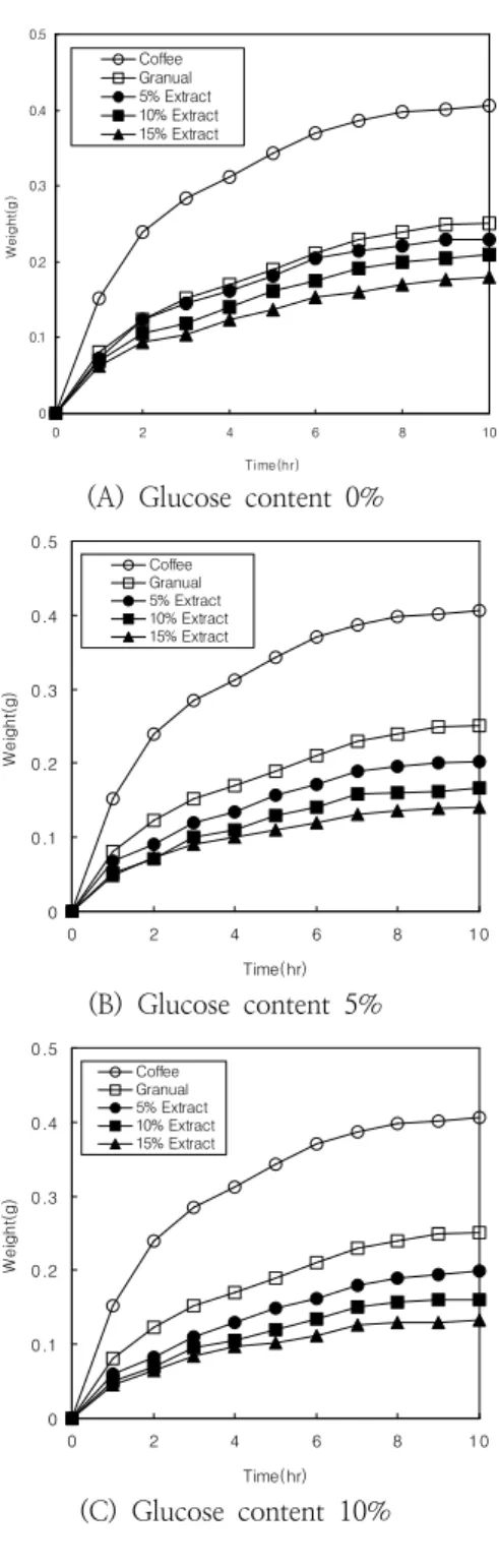 Fig.  4.  Rate  of  water  absorption  of  ginseng  granule  prepared  by  different  amount  of  glucose.