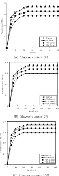 Fig.  6.  Effect  of  amounts  of  solubilized  saponin  of  ginseng  granule  with  different  amount  of  glucose.