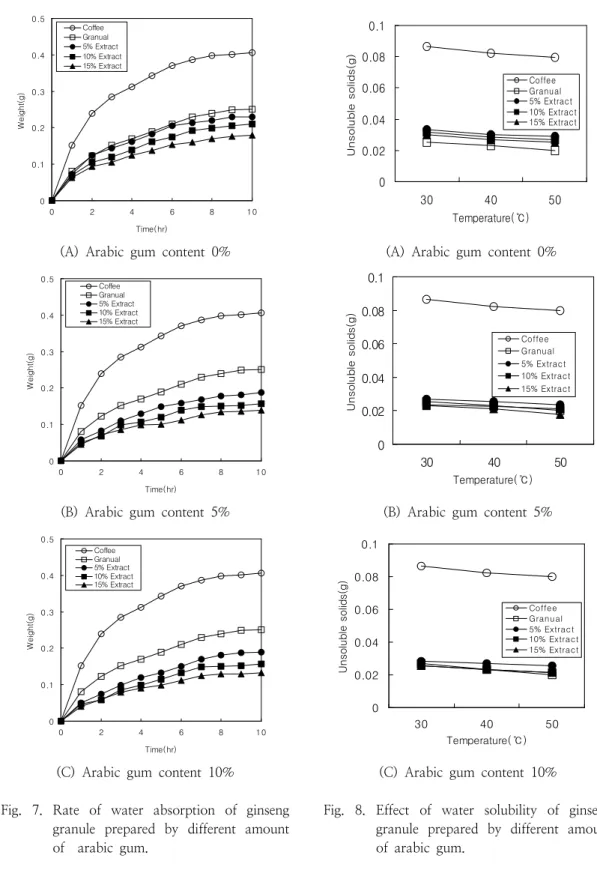 Fig.  7.  Rate  of  water  absorption  of  ginseng  granule  prepared  by  different  amount  of    arabic  gum
