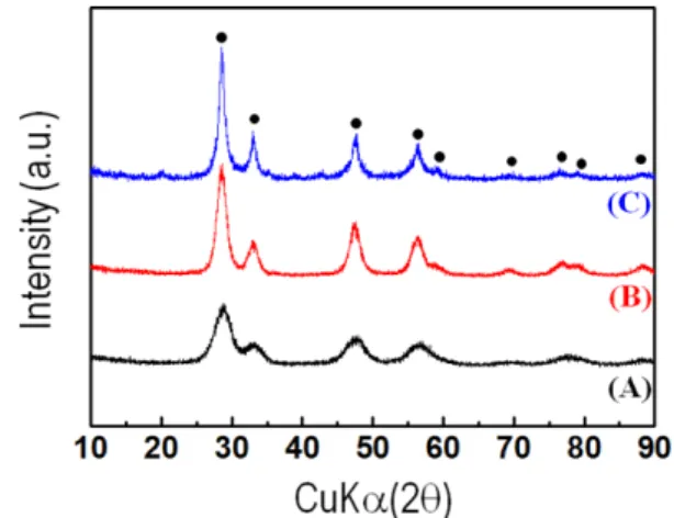 Fig. 2. (A, B) FE-SEM images and (C) EDX result of GDC20 powder synthesized by ultrasonic pyrolysis process at 700 o C.