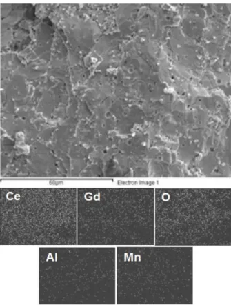Fig. 8. Relative density and Vickers hardness of GDC20, GDC20/Al 2 O 3  and GDC20/Al 2 O 3 /Mn 2 O 3 