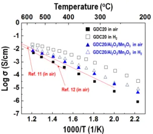 Fig. 9. A graph of log electronic conductivity versus temperature and inverse temperature of GDC20 and GDC20/Al 2 O 3 /Mn 2 O 3 in air and reducing environment.