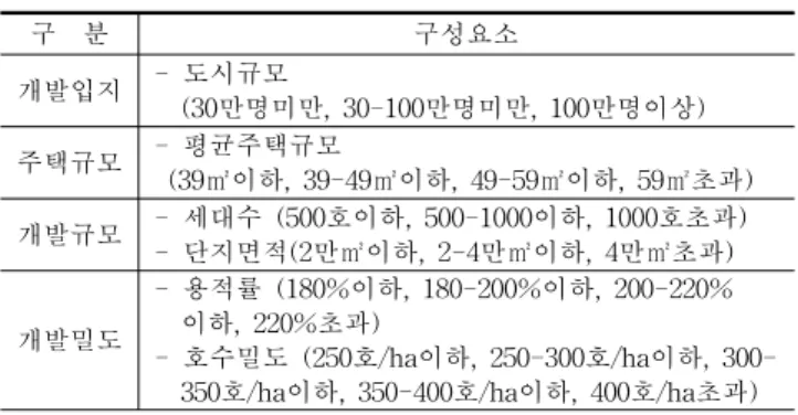 표  9.  공동주택단지  개발조건  구성요소 4.  개발조건과  공동주택  주차공간  계획특성의  상관관계 4.1  개발입지에  따른  공동주택  주차공간  계획특성 호당주차대수와  지하주차율은  중규모도시(30-100만명  미만)에서  가장  높게  나타났으며,  다음으로  대도시(100만 명이상),  소규모도시(30만명이하)  순으로  나타났다