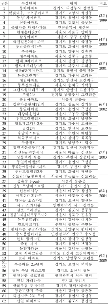 표  1.  연구  대상지 구분 수상단지 위치 비고 1 동아아파트 경기도  의정부시  장암동 (3회) 19992 햇빛대우,  코오롱아파트경기도  고양시  행신동3동성1차아파트경기도  용인시  죽전동 4 신안아파트 경기도  김포시  풍무동 5 은행마을  태평아파트 인천광역시  계산동 6 현대홈타운3차 서울시  서초구  방배동 (4회) 20007삼성아파트서울시  중구  신당동8죽전길훈2차아파트경기도  용인시  죽전동 9 우남클래식타운 경기도  화성시  용담읍