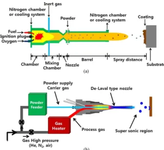 Table 1. Manufacturing process parameters of warm spraying used in this study Initial condition (Nitrogen 500) Nitrogen 