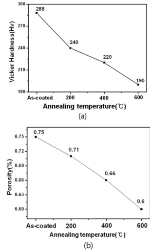 Fig. 6. Changes in (a) hardness and (b) porosity of warm sprayed CGI coating layer following annealing treatment.