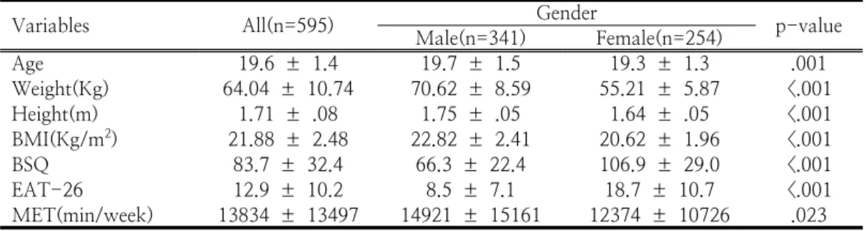 Table  2.  The  categories  by  BMI