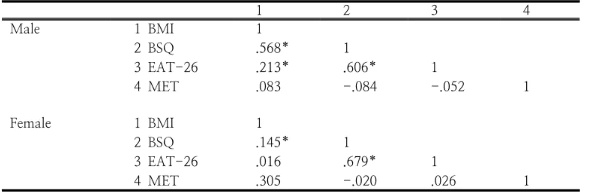 Table  6.  The  correlation  among  BMI,  BSQ,  EAT-26,  and  MET