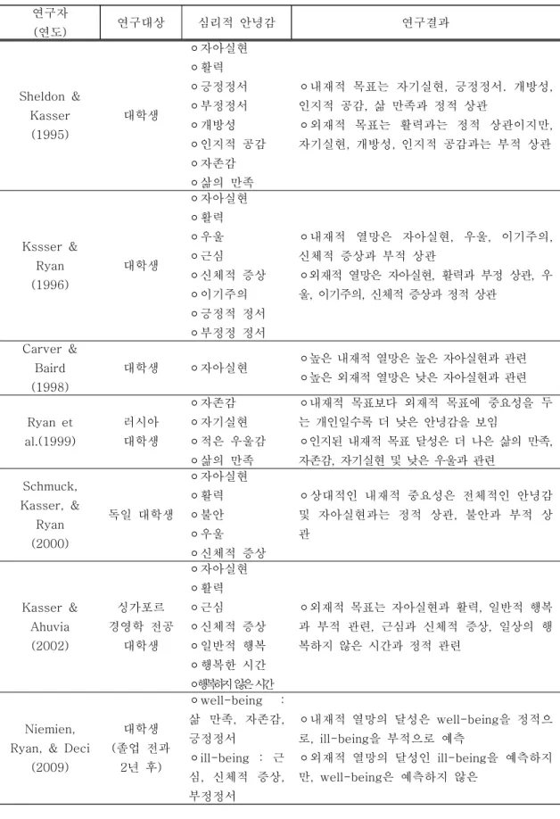 표 1. 생애목표와 심리적 안녕감 관련 선행연구 결과 (임성애, 2015) 연구자 (연도) 연구대상 심리적  안녕감 연구결과 Sheldon  &amp;  Kasser (1995) 대학생 ⚪자아실현⚪활력⚪긍정정서⚪부정정서⚪개방성 ⚪인지적  공감 ⚪자존감 ⚪삶의  만족 ⚪내재적  목표는  자기실현,  긍정정서