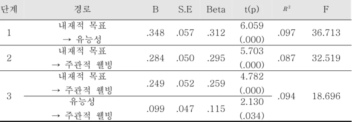 표 9. 내재적 목표와 주관적 웰빙의 관계에서 유능성의 매개효과 모형 단계 경로 B S.E Beta t(p)   F 1 내재적  목표  →  유능성 .348 .057 .312 6.059 (.000) .097 36.713 2 내재적  목표  →  주관적  웰빙 .284 .050 .295 5.703 (.000) .087 32.519 3 내재적  목표  →  주관적  웰빙 .249 .052 .259 4.782 (.000) .094 18.696 유능성  → 