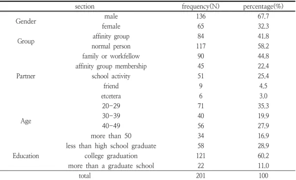 Table  1.  The  surveyed  those  characteristics