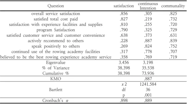 Table  3.  The  analysis  exploratory  factor  of  satisfaction  and  Continuous  Intention