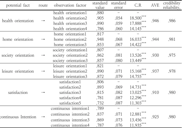 Table  4.  confirmatory  factor  analysis  result