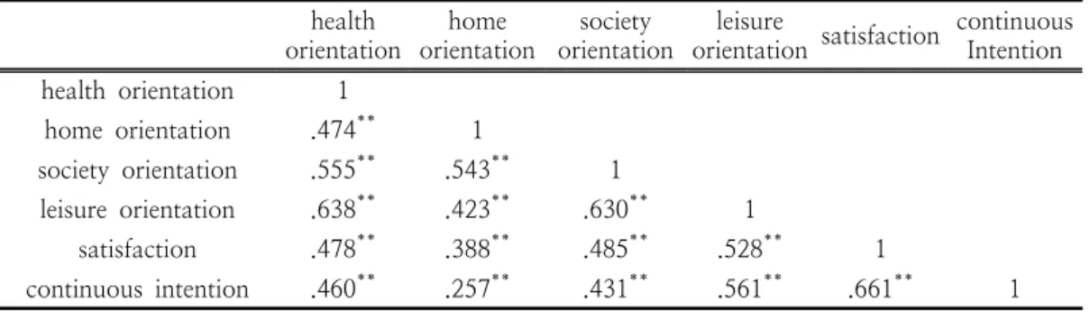 Table  5.  correlation  analysis  result health 