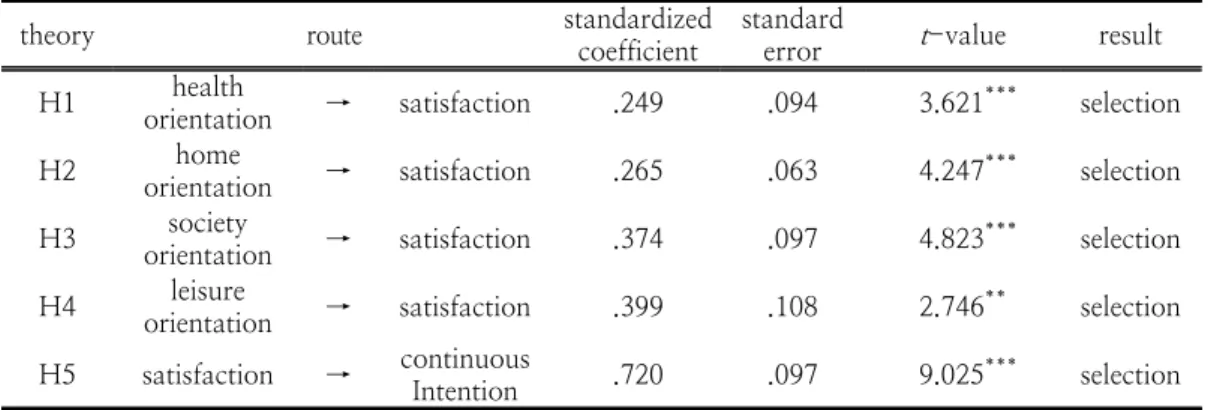 Table  7.  hypothesis  testing  result