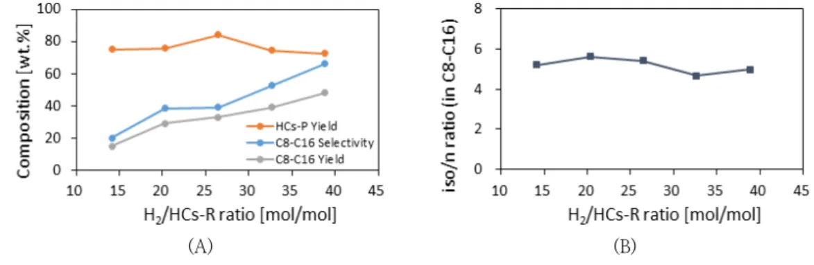 Fig.  8.  Effect  of  H 2 /HCs -R   ratio  on  (A)  HCs -P   yield,  C 8 -C 16   selectivity,  expected  C 8 -C 16   yield  after  distillation  and  (B)  iso/n-Paraffin  ratio  in  C 8 -C 16   fraction  after  upgrading  process  of  HCs -R   over  0.5  w