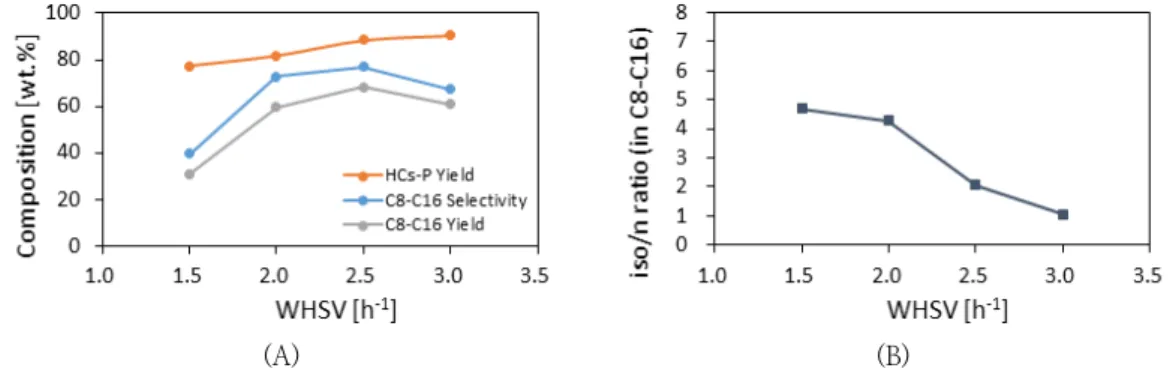 Fig.  10.  Effect  of  weight  hourly  space  velocity  on  (A)  HCs -P   Yield,  C 8 -C 16  selectivity,  expected  C 8 -C 16   yield  after  distillation  and  (B)  iso/n-Paraffin  ratio  in  C 8 -C 16   fraction  after  upgrading  process  of  HCs -R   