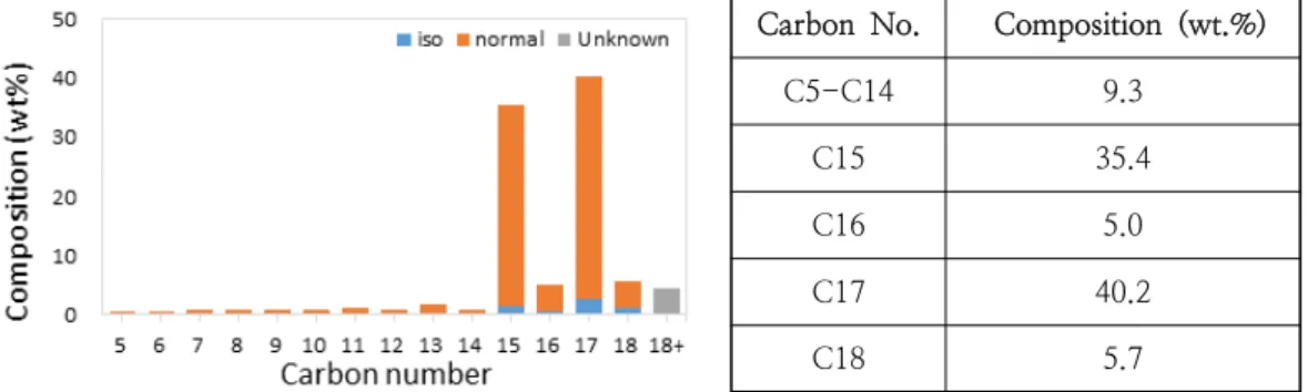 Fig.  1.  Carbon  number  distribution  and  composition  of  HCs -R   with  n-Paraffin  rich  hydrocarbons  derived  by  hydrotreating  process  of  palm  oil.