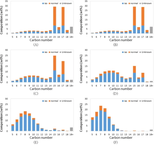 Fig.  3.  Effect  of  reaction  temperature  on  carbon  number  distribution  of  HCs -P   after  upgrading      process  of  HCs -R   over  0.5  wt.%  Pt/Z  catalyst  ((A)  253  ℃  (B)  259  ℃  (C)  265  ℃  (D)  272 