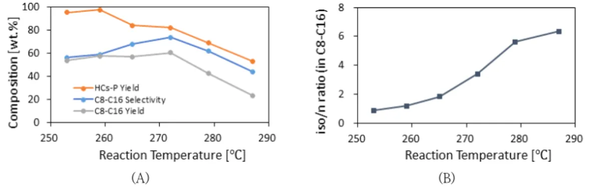 Fig.  4.  Effect  of  reaction  temperature  on  (A)  HCs -P   yield,  C 8 -C 16   selectivity,  expected  C 8 -C 16