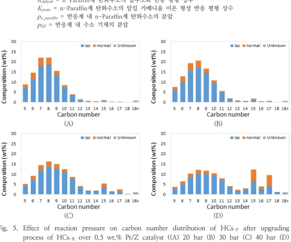 Fig.  5.  Effect  of  reaction  pressure  on  carbon  number  distribution  of  HCs -P   after  upgrading  process  of  HCs -R   over  0.5  wt.%  Pt/Z  catalyst  ((A)  20  bar  (B)  30  bar  (C)  40  bar  (D)  50  bar  ℃  (T  =  275  ℃,  WHSV  =  2  hr -1 